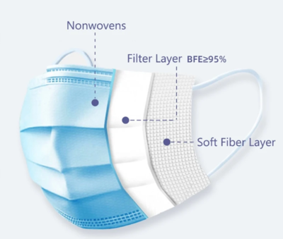 Layers surgical masks